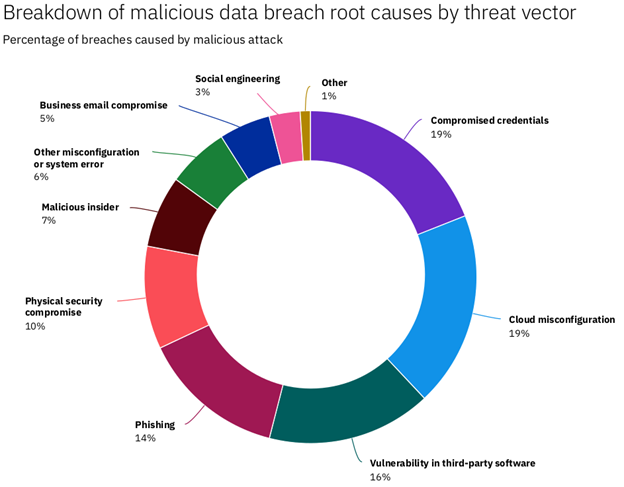 Data Breach Report