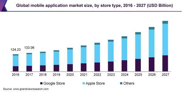 mobile app market size 2016 2027