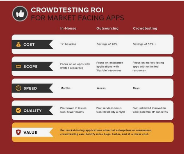 ROI of Crowd Testing